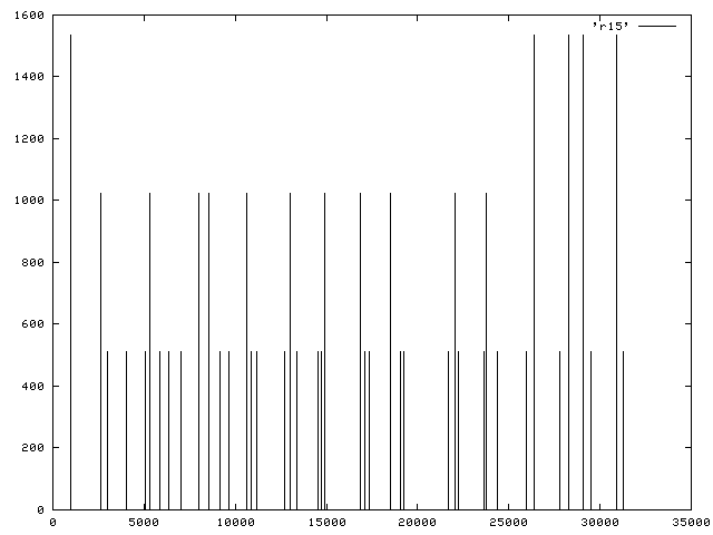 Results from a rule 30 run with 15 bits of input