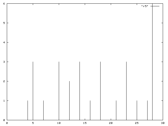 Results from a rule 30 run with 5 bits of input