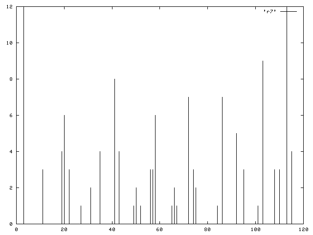 Results from a rule 30 run with 7 bits of input