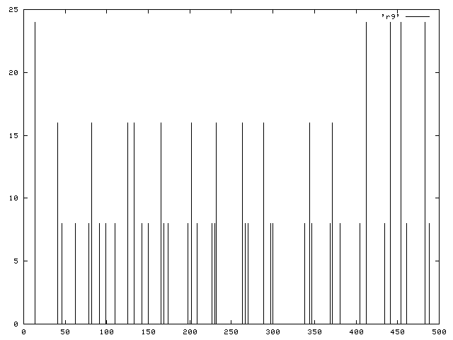 Results from a rule 30 run with 9 bits of input