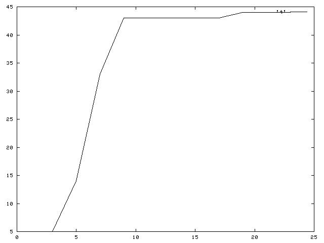 Graph of the number of output values for a variable input size